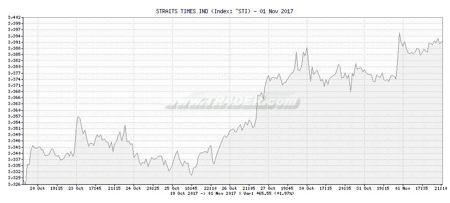 STRAITS TIMES IND -  [Ticker: ^STI] chart